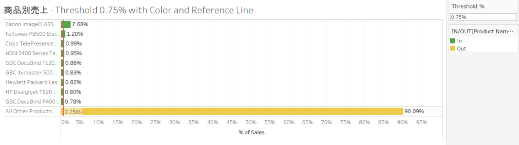 【完成版】リファレンスライン+色 付き 商品別売上Threshold N%を説明する画像