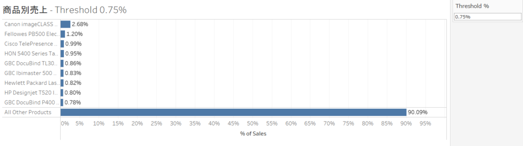 【完成版】商品別売上のThreshold N% 棒グラフを説明する画像
