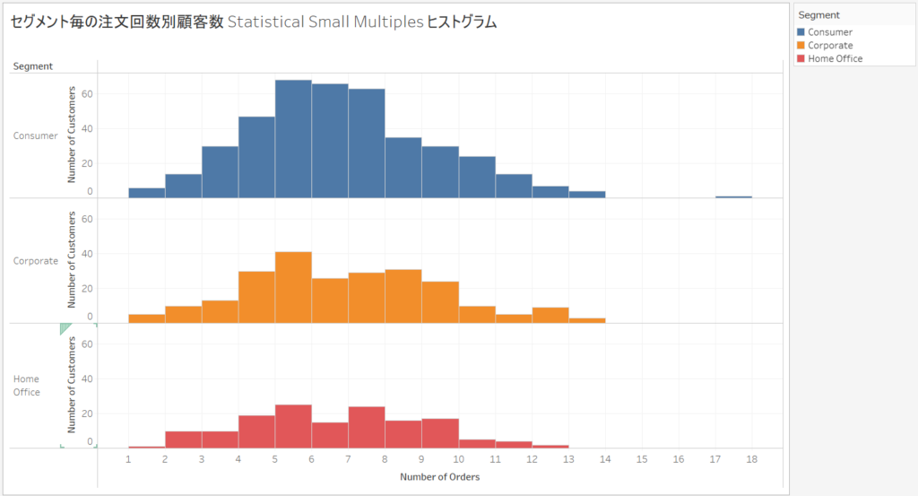 【完成版】セグメント毎の注文回数別顧客数 Statistical Small Multiples ヒストグラムを説明する画像