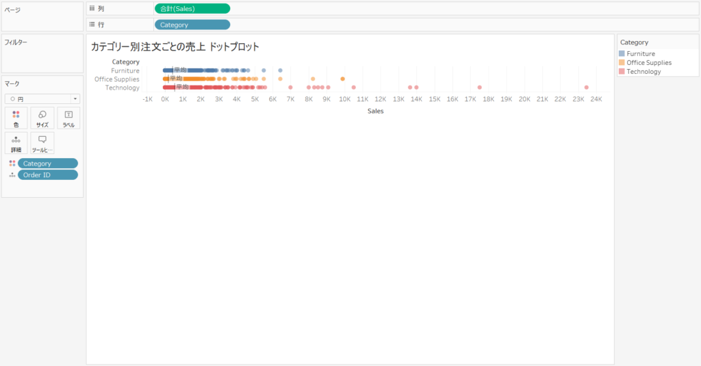 カテゴリー別注文ごとの売上 ドットプロットを説明する画像