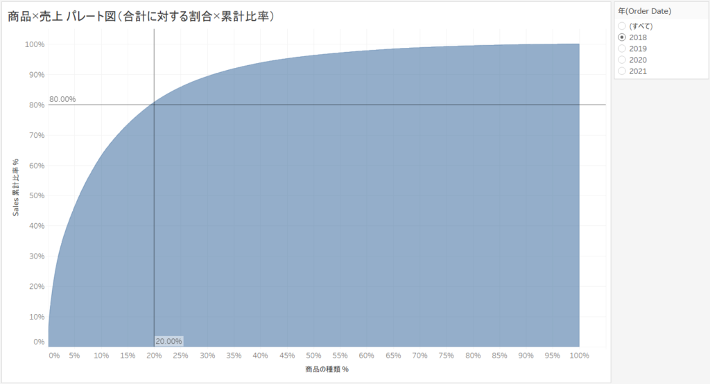パレート図の作り方 デザイン Tableau Viz Fun