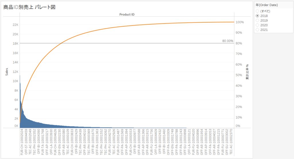 パレート図の作り方 デザイン Tableau Viz Fun