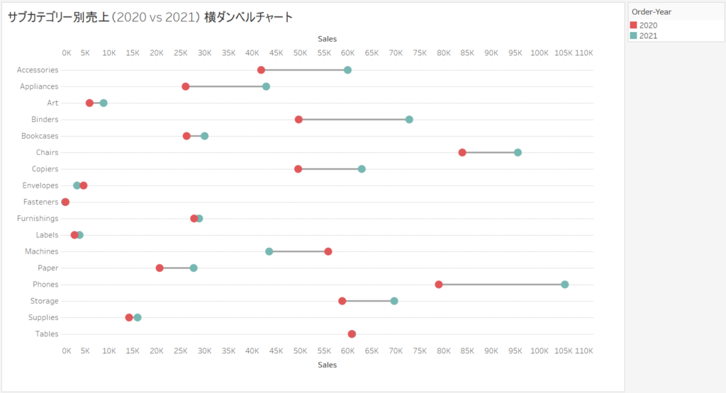 サブカテゴリー別売上（2020 vs 2021） 横ダンベルチャート