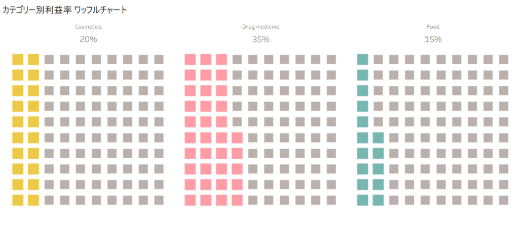 カテゴリー別利益率 ワッフルチャート