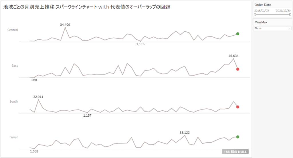 代表値のオーバーラップを回避したスパークラインチャートの完成を説明する画像